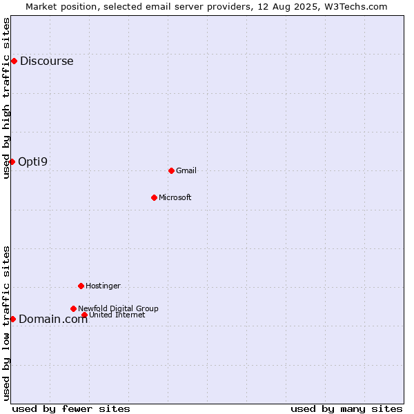 Market position of Discourse vs. Domain.com vs. Opti9