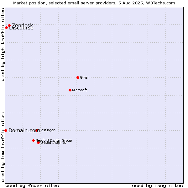 Market position of Zendesk vs. Discourse vs. Domain.com