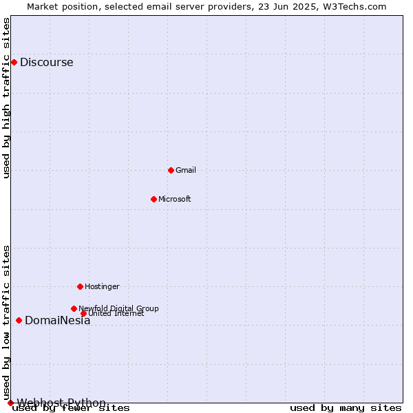 Market position of DomaiNesia vs. Discourse vs. Webhost Python