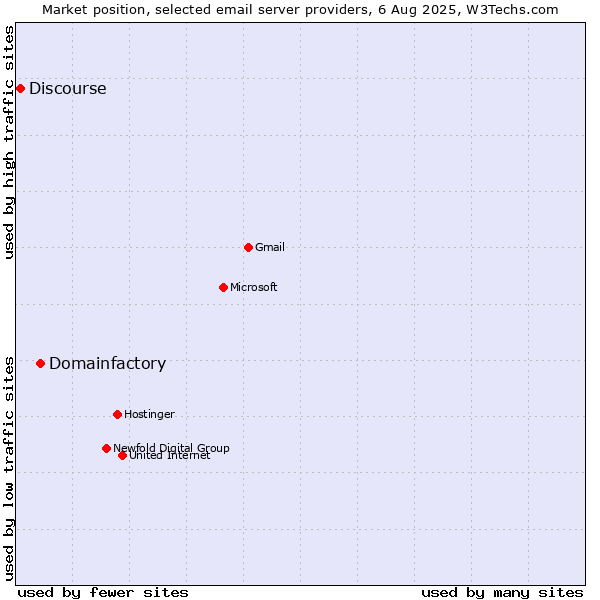 Market position of Domainfactory vs. Discourse