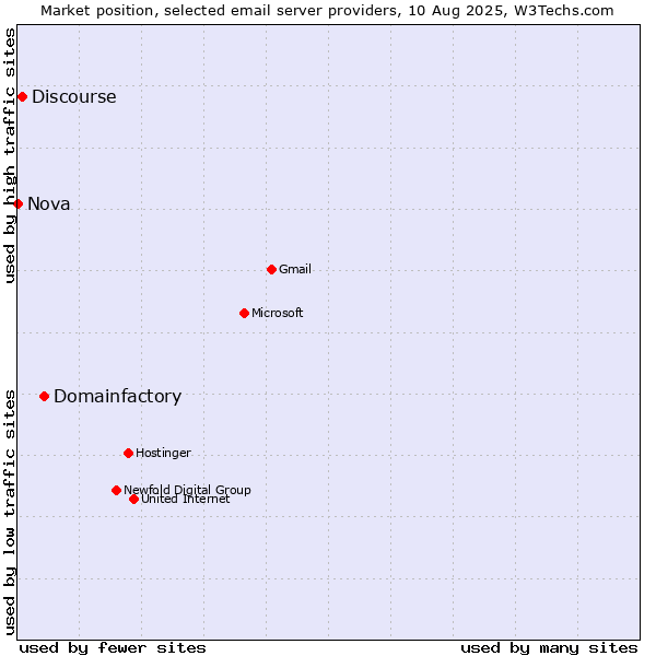 Market position of Domainfactory vs. Discourse vs. Nova