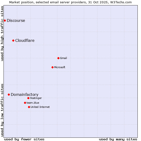 Market position of Cloudflare vs. Domainfactory vs. Discourse