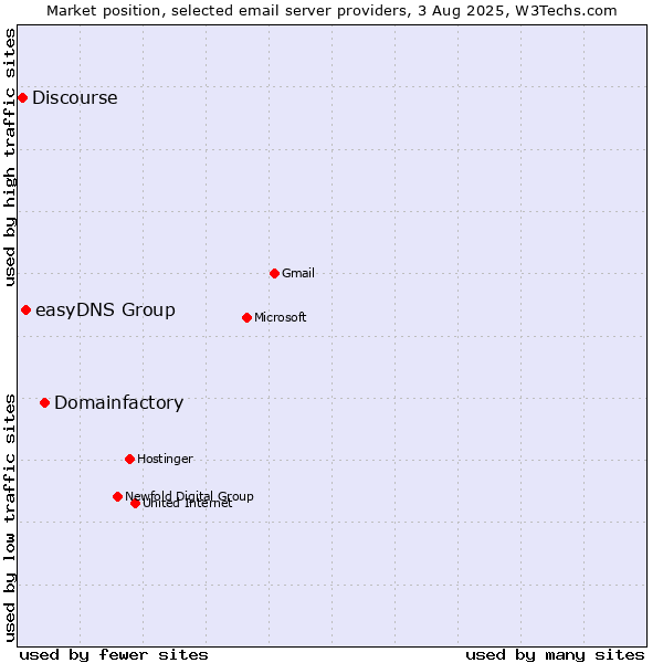 Market position of Domainfactory vs. easyDNS Group vs. Discourse
