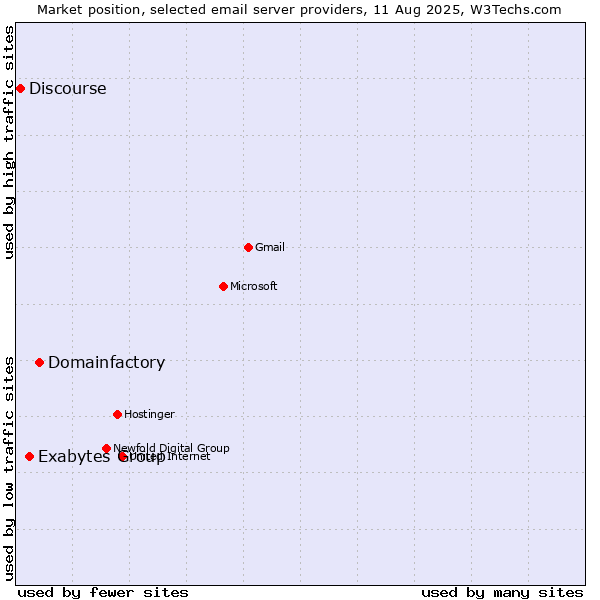 Market position of Domainfactory vs. Exabytes Group vs. Discourse