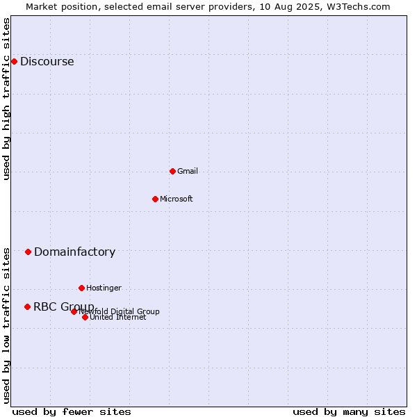 Market position of Domainfactory vs. RBC Group vs. Discourse