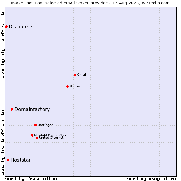 Market position of Domainfactory vs. Hoststar vs. Discourse
