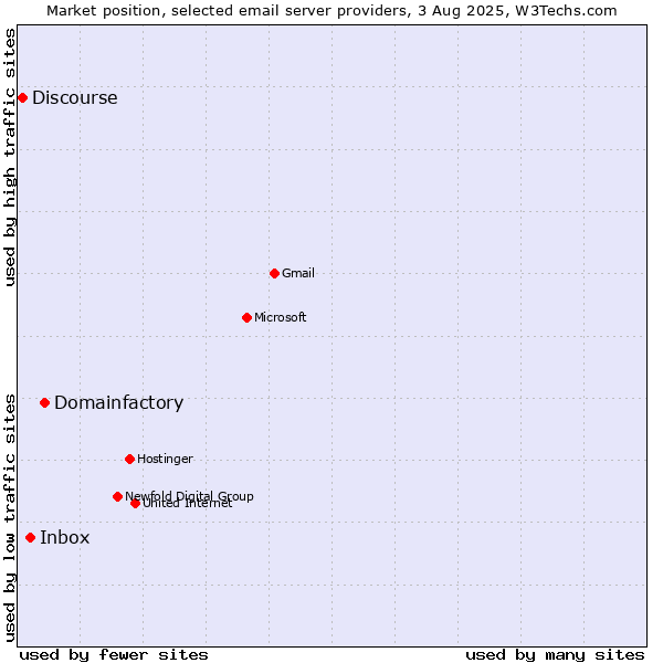 Market position of Domainfactory vs. Inbox vs. Discourse