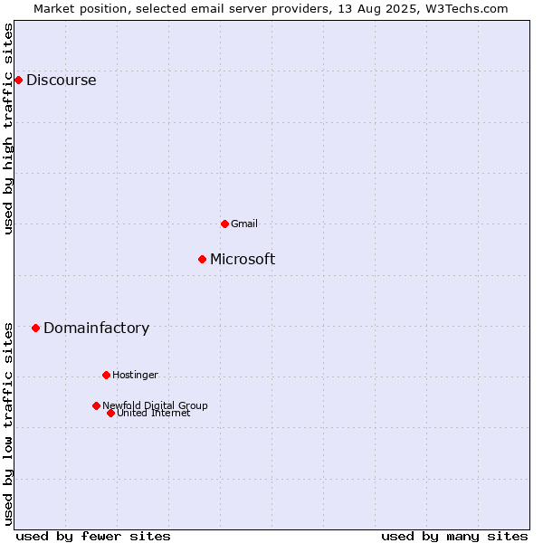 Market position of Microsoft vs. Domainfactory vs. Discourse