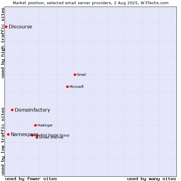 Market position of Domainfactory vs. Namespace vs. Discourse