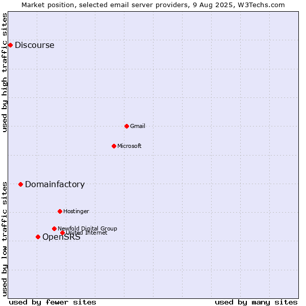 Market position of OpenSRS vs. Domainfactory vs. Discourse