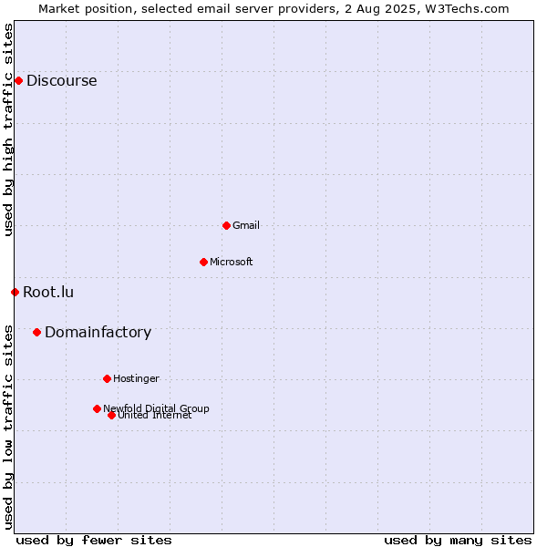 Market position of Domainfactory vs. Discourse vs. Root.lu