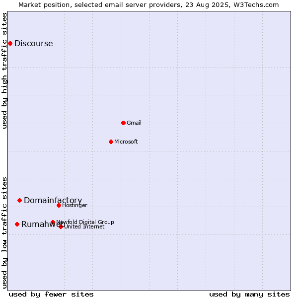 Market position of Domainfactory vs. Rumahweb vs. Discourse