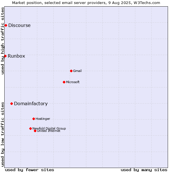Market position of Domainfactory vs. Discourse vs. Runbox