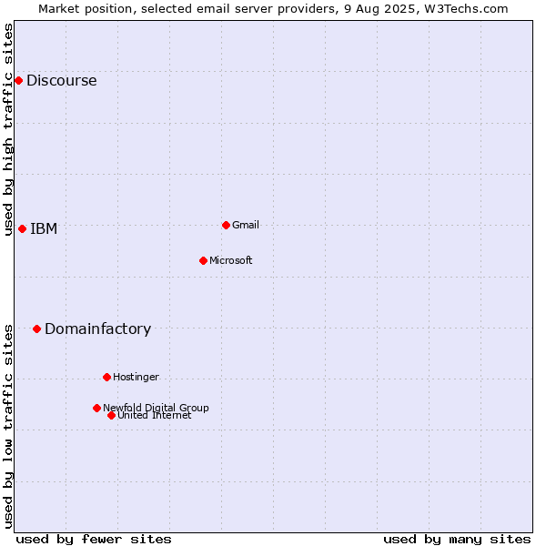 Market position of Domainfactory vs. IBM vs. Discourse