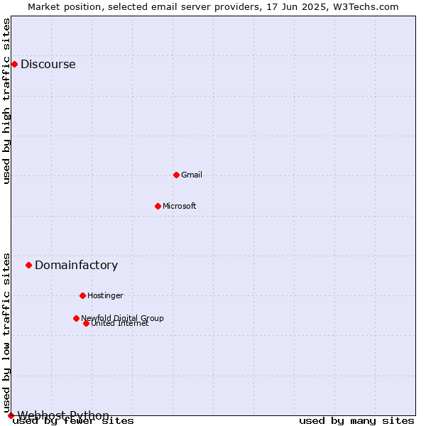 Market position of Domainfactory vs. Discourse vs. Webhost Python