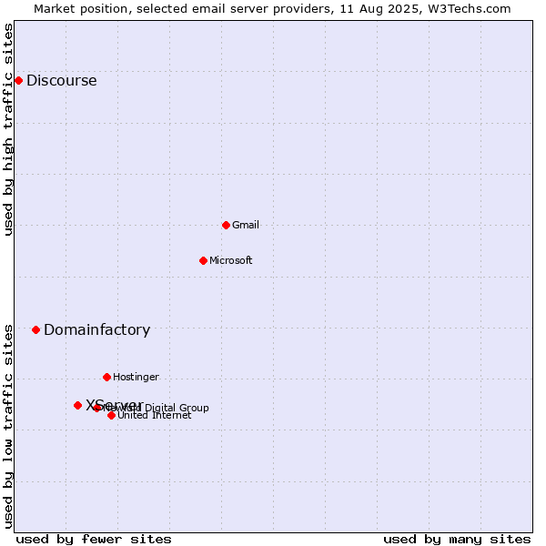 Market position of XServer vs. Domainfactory vs. Discourse