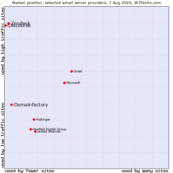 Market position of Domainfactory vs. Zendesk vs. Discourse