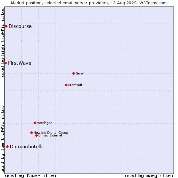 Market position of Domainhotelli vs. Discourse vs. FirstWave