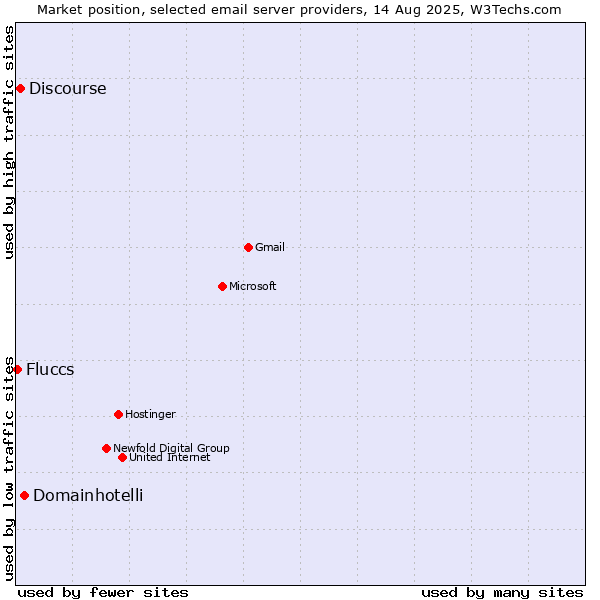 Market position of Domainhotelli vs. Discourse vs. Fluccs