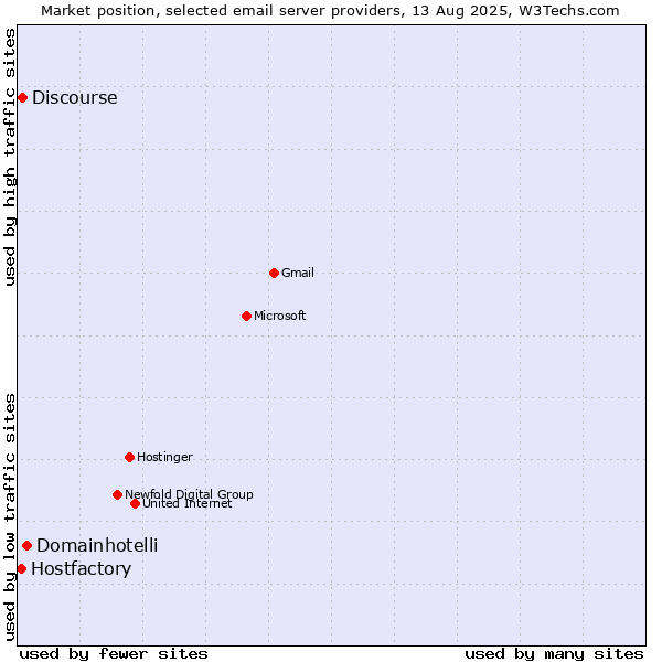 Market position of Domainhotelli vs. Discourse vs. Hostfactory