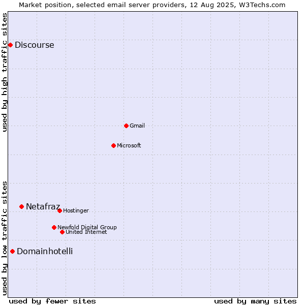 Market position of Netafraz vs. Domainhotelli vs. Discourse