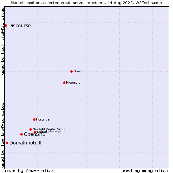 Market position of OpenSRS vs. Domainhotelli vs. Discourse