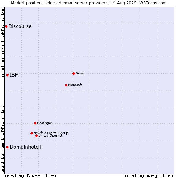Market position of IBM vs. Domainhotelli vs. Discourse
