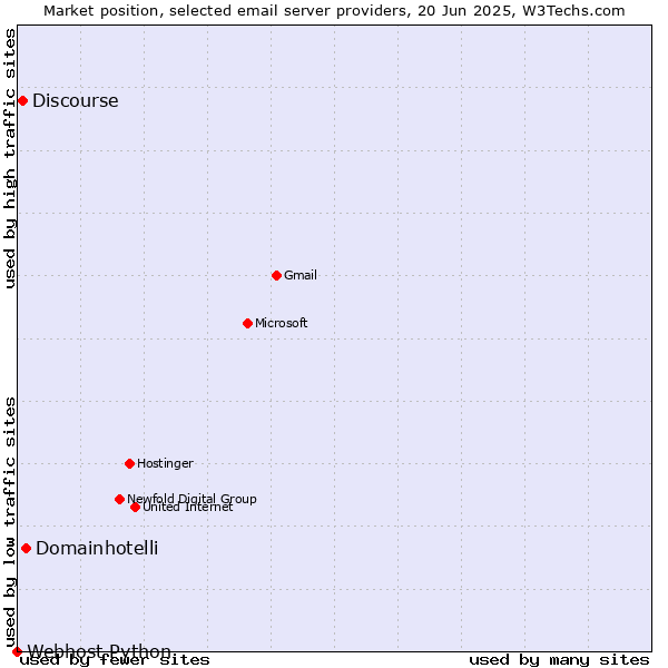 Market position of Domainhotelli vs. Discourse vs. Webhost Python