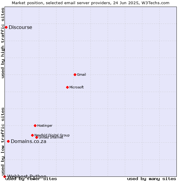 Market position of Domains.co.za vs. Discourse vs. Webhost Python