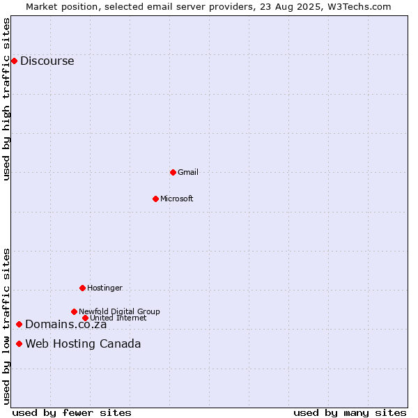 Market position of Domains.co.za vs. Web Hosting Canada vs. Discourse