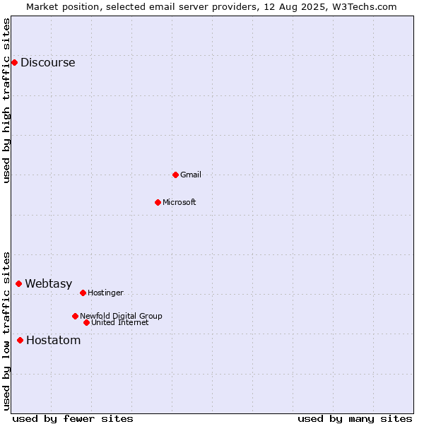 Market position of Hostatom vs. Webtasy vs. Discourse