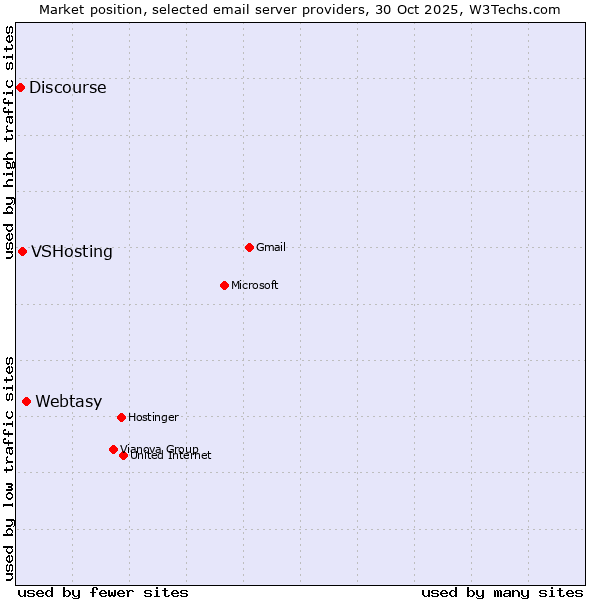Market position of Webtasy vs. VSHosting vs. Discourse