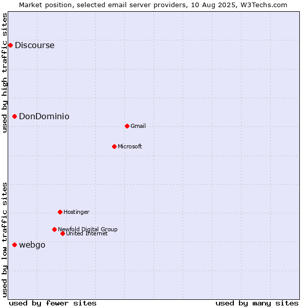 Market position of webgo vs. DonDominio vs. Discourse