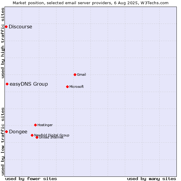 Market position of easyDNS Group vs. Dongee vs. Discourse