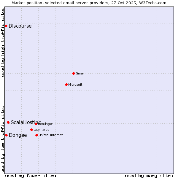 Market position of ScalaHosting vs. Dongee vs. Discourse
