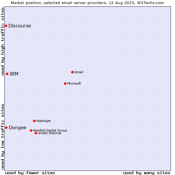 Market position of IBM vs. Dongee vs. Discourse