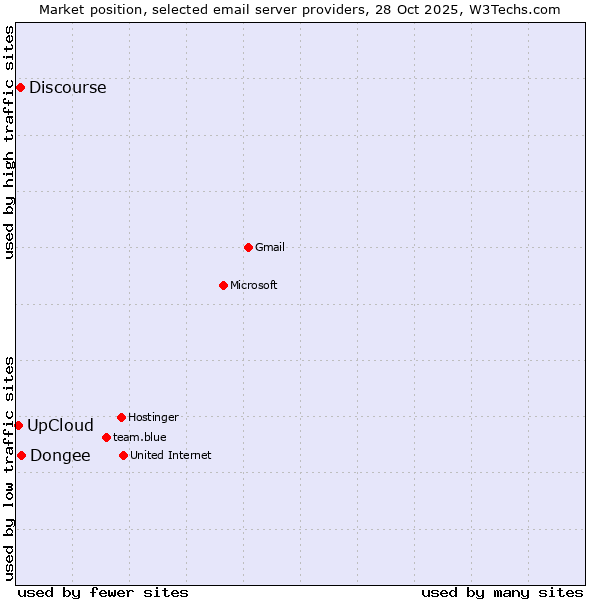 Market position of Dongee vs. Discourse vs. UpCloud