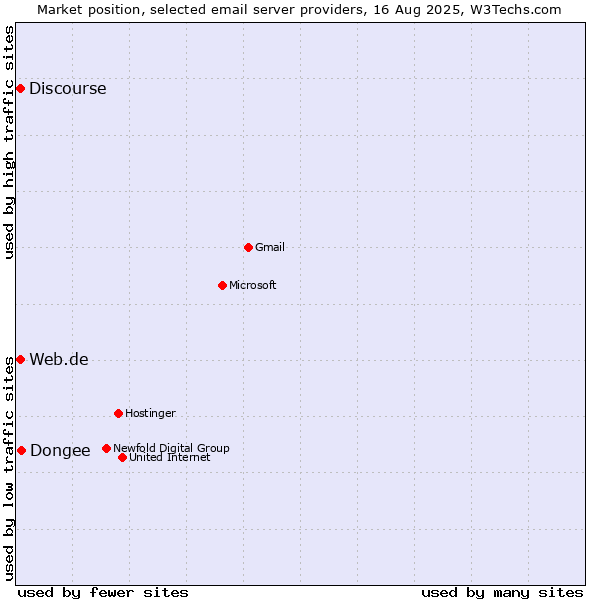 Market position of Dongee vs. Web.de vs. Discourse