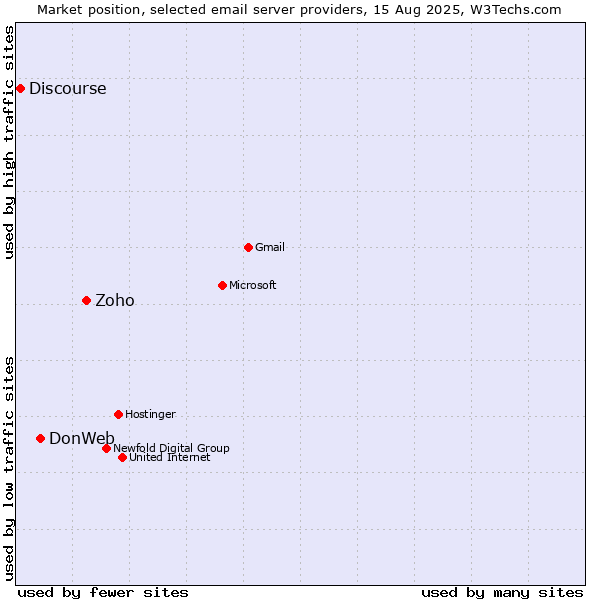 Market position of Zoho vs. DonWeb vs. Discourse