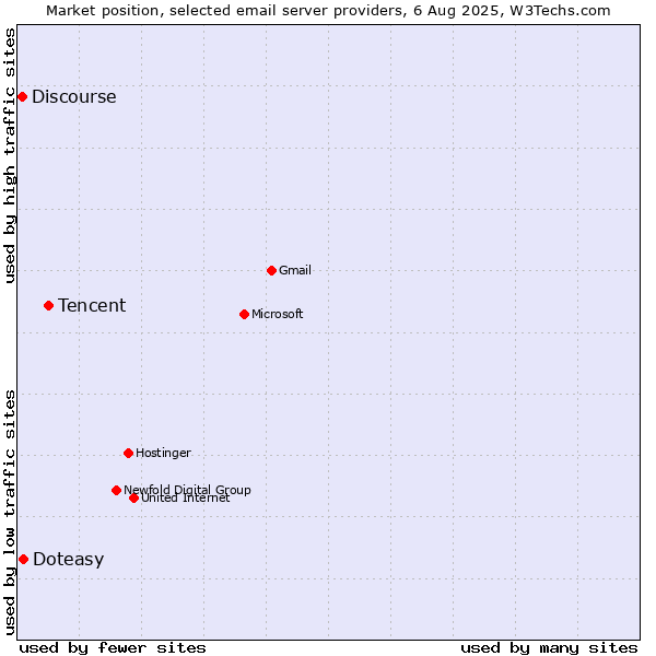 Market position of Tencent vs. Doteasy vs. Discourse