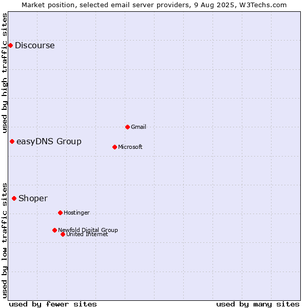 Market position of Shoper vs. easyDNS Group vs. Discourse
