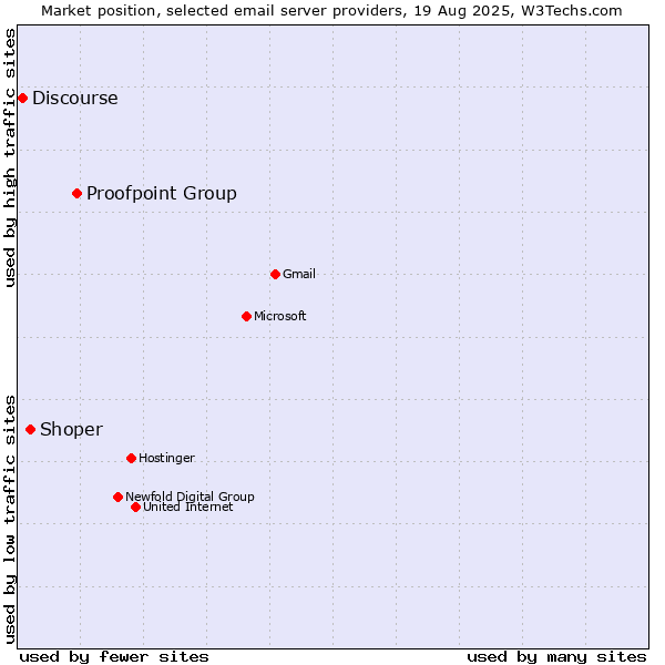 Market position of Proofpoint Group vs. Shoper vs. Discourse