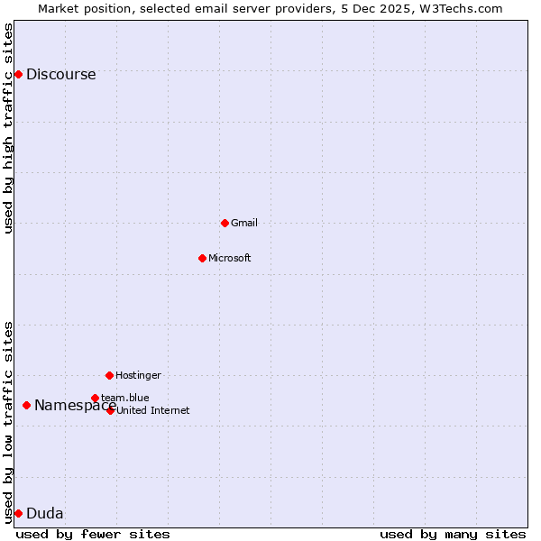 Market position of Namespace vs. Duda vs. Discourse