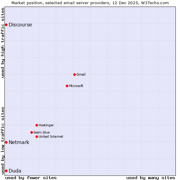 Market position of Netmark vs. Duda vs. Discourse