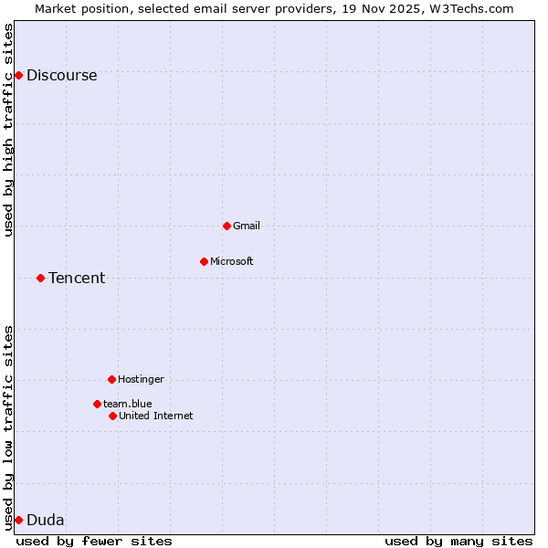 Market position of Tencent vs. Duda vs. Discourse