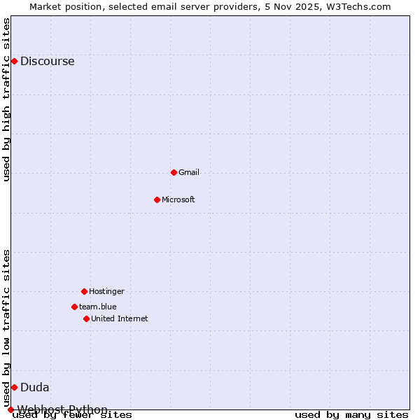 Market position of Duda vs. Discourse vs. Webhost Python