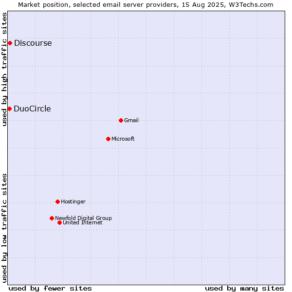 Market position of Discourse vs. DuoCircle