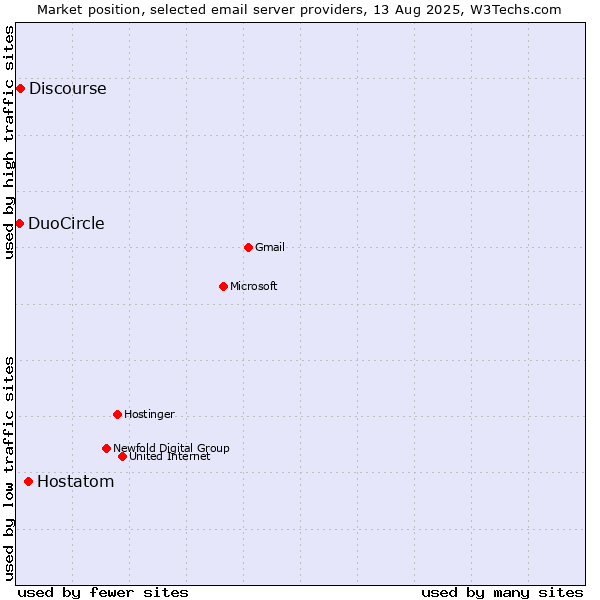 Market position of Hostatom vs. Discourse vs. DuoCircle