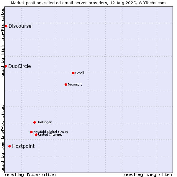 Market position of Hostpoint vs. Discourse vs. DuoCircle