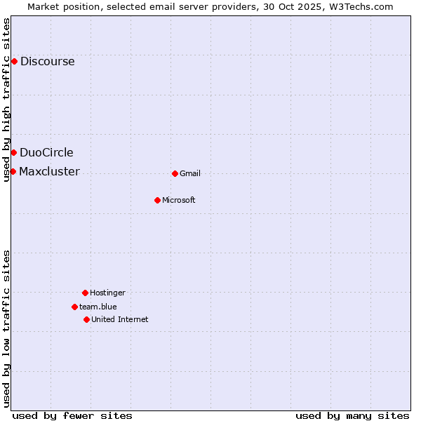 Market position of Discourse vs. DuoCircle vs. Maxcluster